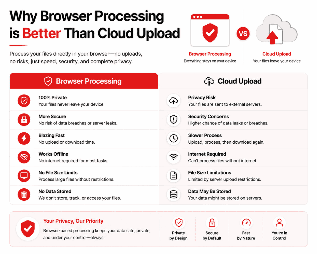 Why Browser Processing is Better Than Cloud Upload for PDFs